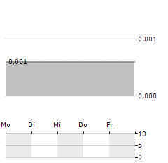 MOVEBYBIKE EUROPE Aktie 5-Tage-Chart