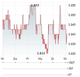 MOVEBYBIKE EUROPE Aktie 5-Tage-Chart