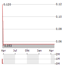 MOVELLA Aktie Chart 1 Jahr