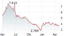 MOVIE GAMES SA Chart 1 Jahr