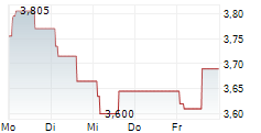 MOVIE GAMES SA 5-Tage-Chart