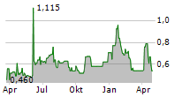 MOVING IMAGE TECHNOLOGIES INC Chart 1 Jahr