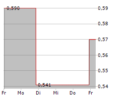 MOVING IMAGE TECHNOLOGIES INC Chart 1 Jahr