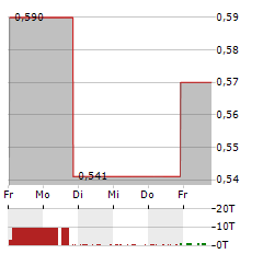 MOVING IMAGE TECHNOLOGIES Aktie 5-Tage-Chart