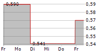 MOVING IMAGE TECHNOLOGIES INC 5-Tage-Chart