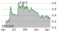 MOVINN A/S Chart 1 Jahr