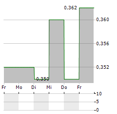 MOVINN Aktie 5-Tage-Chart