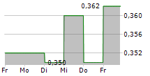 MOVINN A/S 5-Tage-Chart