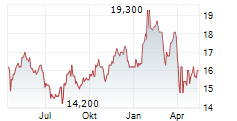 MOWI ASA ADR Chart 1 Jahr