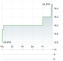 MOWI ASA ADR Aktie 5-Tage-Chart