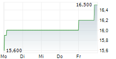 MOWI ASA ADR 5-Tage-Chart