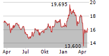 MOWI ASA Chart 1 Jahr