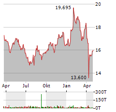 MOWI Aktie Chart 1 Jahr