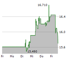 MOWI ASA Chart 1 Jahr