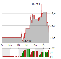 MOWI Aktie 5-Tage-Chart