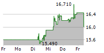 MOWI ASA 5-Tage-Chart