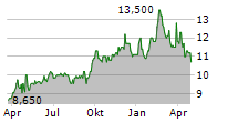 MP EVANS GROUP PLC Chart 1 Jahr