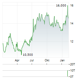MP EVANS Aktie Chart 1 Jahr