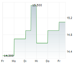 MP EVANS GROUP PLC Chart 1 Jahr