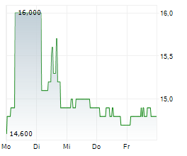 MP EVANS GROUP PLC Chart 1 Jahr