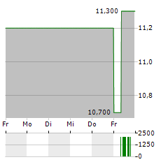 MP EVANS Aktie 5-Tage-Chart