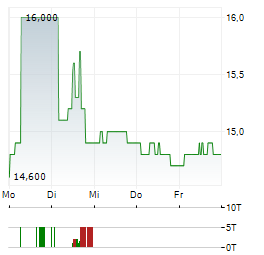 MP EVANS Aktie 5-Tage-Chart