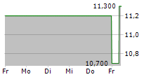 MP EVANS GROUP PLC 5-Tage-Chart