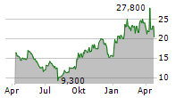 MP MATERIALS CORP Chart 1 Jahr