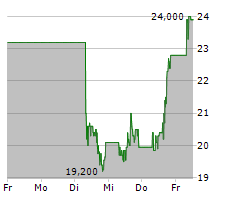 MP MATERIALS CORP Chart 1 Jahr