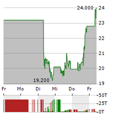 MP MATERIALS Aktie 5-Tage-Chart