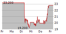 MP MATERIALS CORP 5-Tage-Chart