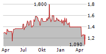 MPACT LIMITED Chart 1 Jahr