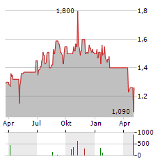 MPACT Aktie Chart 1 Jahr