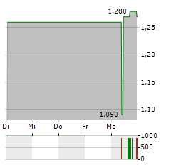 MPACT Aktie 5-Tage-Chart