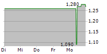 MPACT LIMITED 5-Tage-Chart