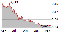 MPAY SA Chart 1 Jahr