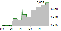 MPAY SA 5-Tage-Chart