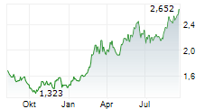 MPC CONTAINER SHIPS ASA Chart 1 Jahr