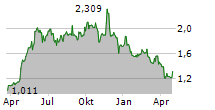 MPC CONTAINER SHIPS ASA Chart 1 Jahr