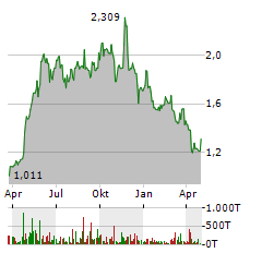 MPC CONTAINER SHIPS Aktie Chart 1 Jahr