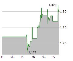 MPC CONTAINER SHIPS ASA Chart 1 Jahr