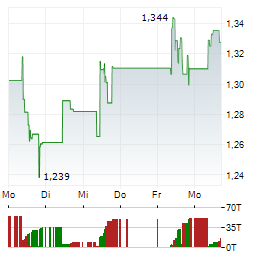 MPC CONTAINER SHIPS Aktie 5-Tage-Chart