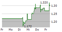 MPC CONTAINER SHIPS ASA 5-Tage-Chart