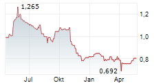 MPC ENERGY SOLUTIONS NV Chart 1 Jahr