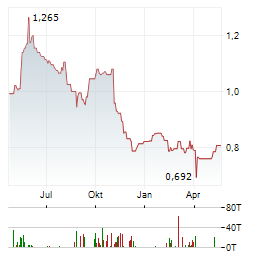 MPC ENERGY SOLUTIONS Aktie Chart 1 Jahr