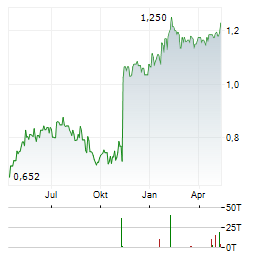 MPC ENERGY SOLUTIONS Aktie Chart 1 Jahr