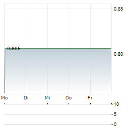 MPC ENERGY SOLUTIONS Aktie 5-Tage-Chart