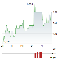 MPC ENERGY SOLUTIONS Aktie 5-Tage-Chart