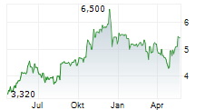 MPC MUENCHMEYER PETERSEN CAPITAL AG Chart 1 Jahr