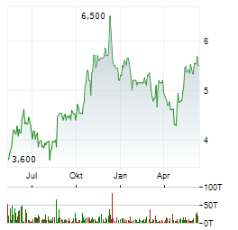 MPC CAPITAL Aktie Chart 1 Jahr